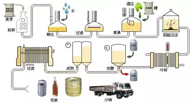 精酿啤酒酿造工艺流程 精酿啤酒装备 精酿啤酒装备厂家 啤酒装备厂家 啤酒装备 啤酒装备公司 精酿啤酒装备公司 精酿啤酒装备几多钱 精酿啤酒装备设置 啤酒酿酒 啤酒酿造装备 啤酒工艺流程 